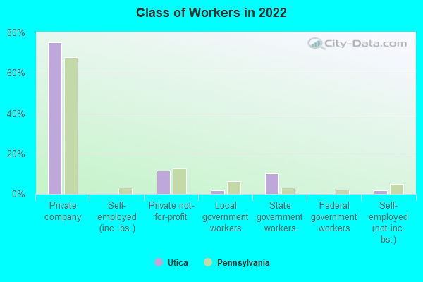 Class of Workers in 2022