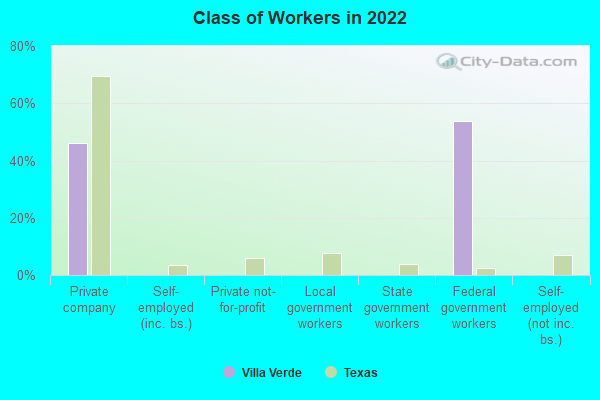 Class of Workers in 2022