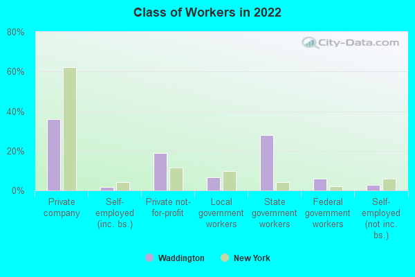 Class of Workers in 2022