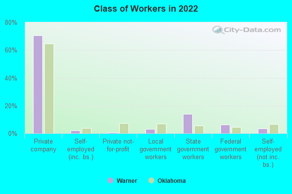 Class of Workers in 2022