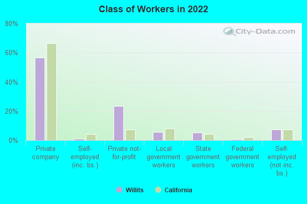 Class of Workers in 2022