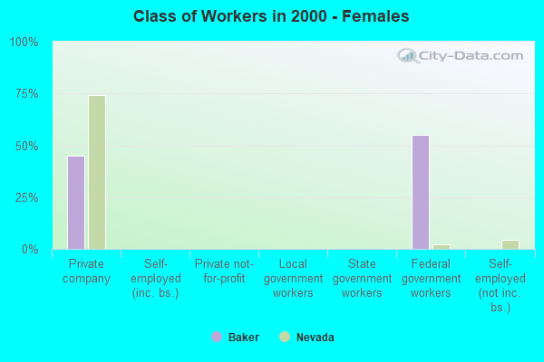 Class of Workers - Females