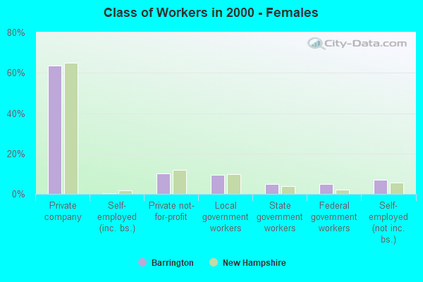 Class of Workers - Females