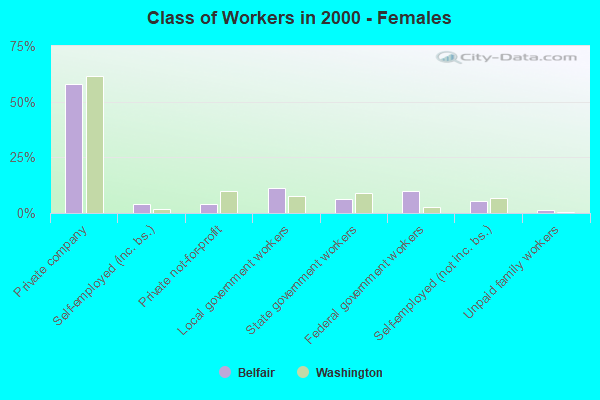 Class of Workers - Females