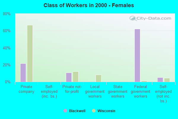 Class of Workers - Females