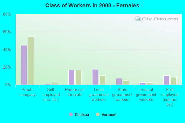 Class of Workers - Females