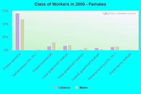 Class of Workers - Females