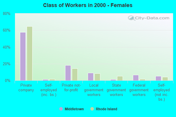 Class of Workers - Females