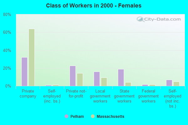 Class of Workers - Females