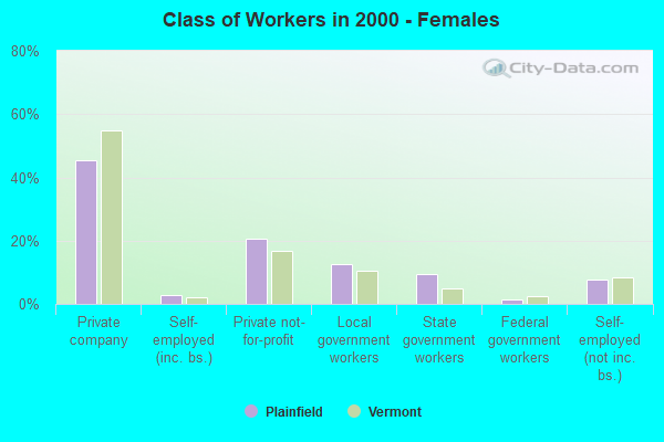 Class of Workers - Females