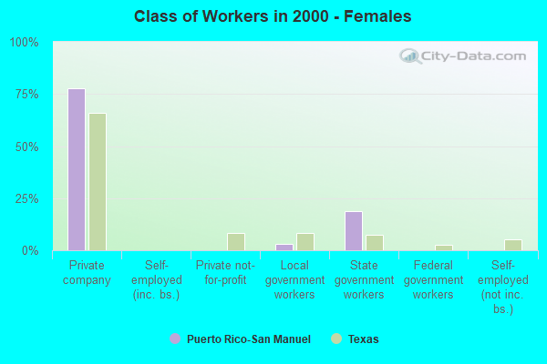 Class of Workers - Females