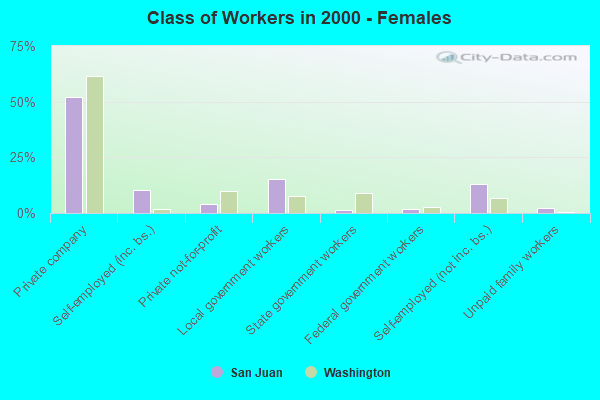 Class of Workers - Females