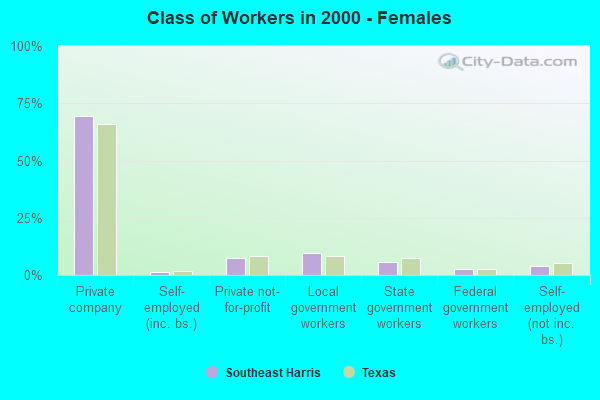 Class of Workers - Females