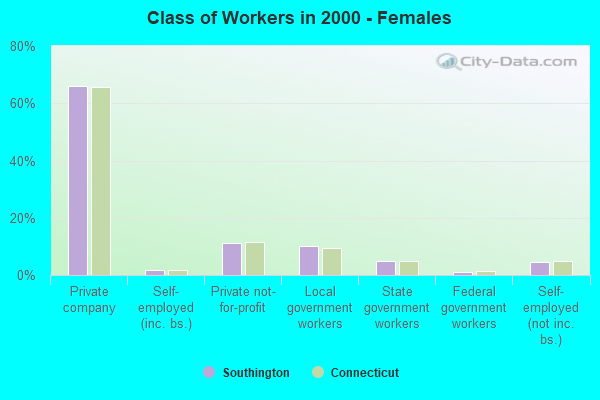 Class of Workers - Females