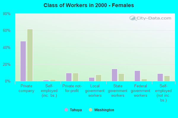 Class of Workers - Females