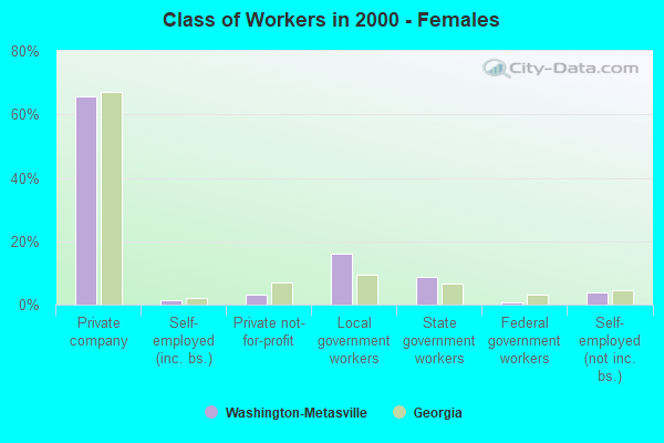 Class of Workers - Females