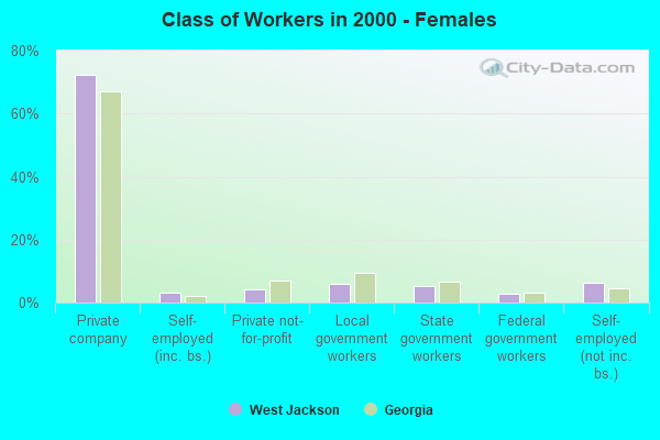 Class of Workers - Females