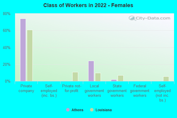 Class of Workers in 2022 - Females