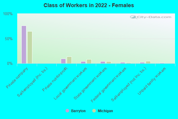 Class of Workers in 2022 - Females