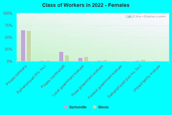 Class of Workers in 2022 - Females