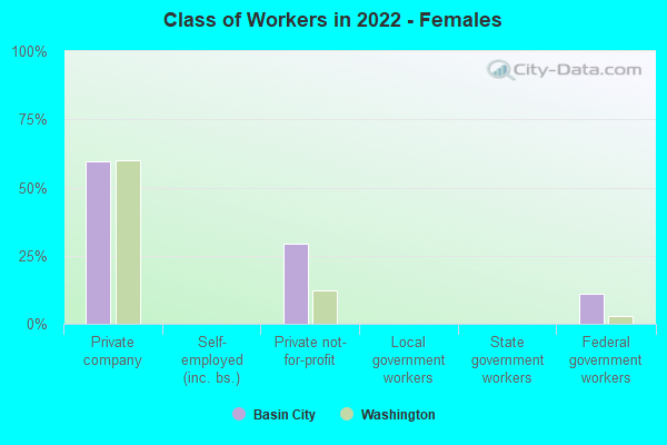 Class of Workers in 2022 - Females