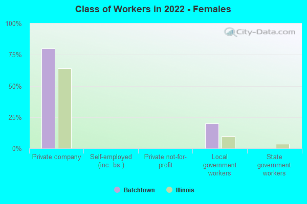 Class of Workers in 2022 - Females