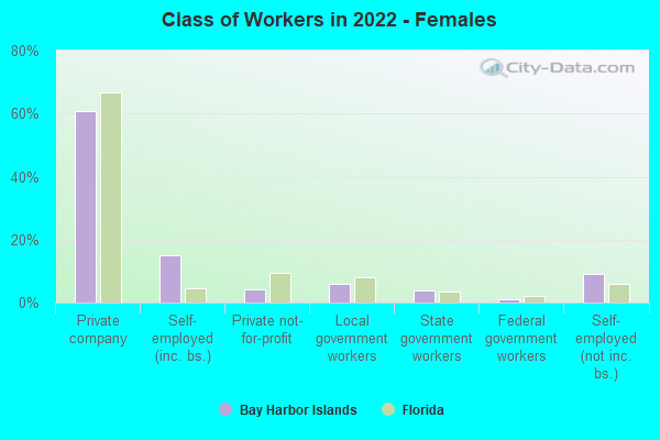 Class of Workers in 2022 - Females