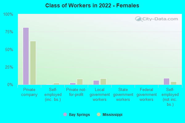 Class of Workers in 2022 - Females