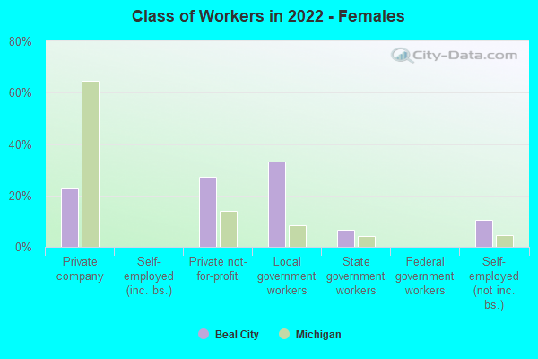 Class of Workers in 2022 - Females