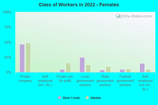 Class of Workers in 2022 - Females