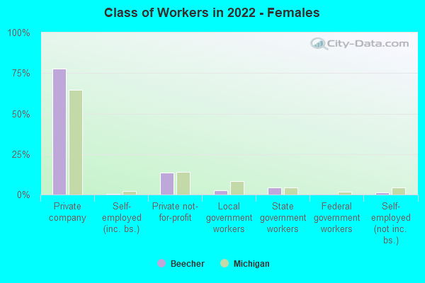 Class of Workers in 2022 - Females