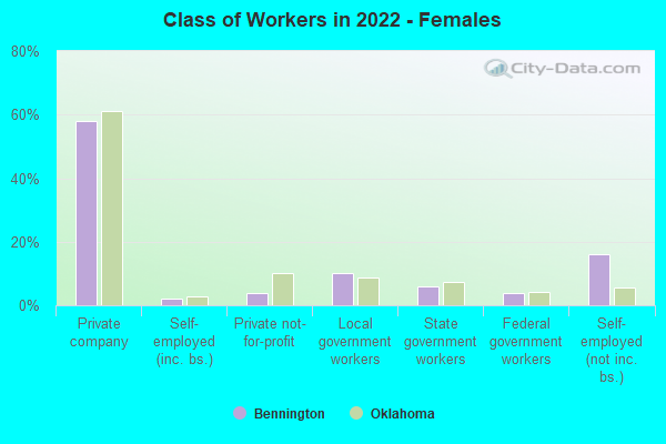 Class of Workers in 2022 - Females