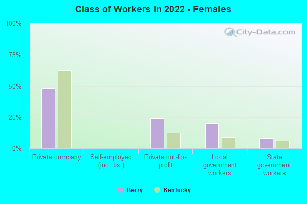 Class of Workers in 2022 - Females