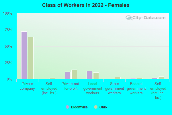 Class of Workers in 2022 - Females