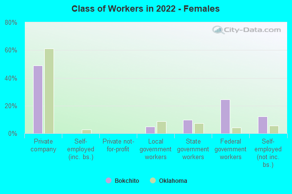 Class of Workers in 2022 - Females