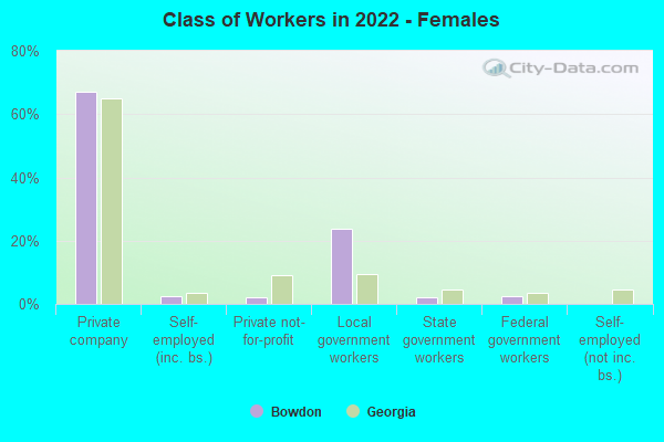 Class of Workers in 2022 - Females