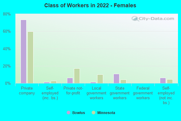 Class of Workers in 2022 - Females