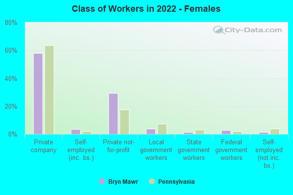 Class of Workers in 2022 - Females