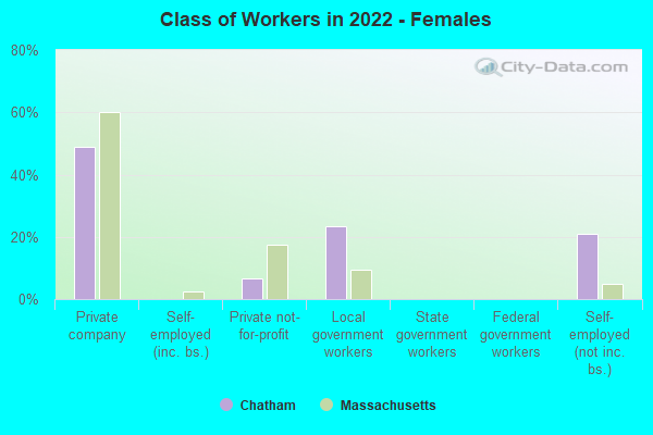 Class of Workers in 2022 - Females