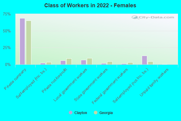 Class of Workers in 2022 - Females