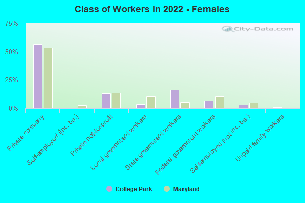 Class of Workers in 2022 - Females