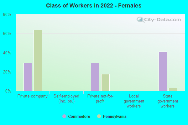 Class of Workers in 2022 - Females