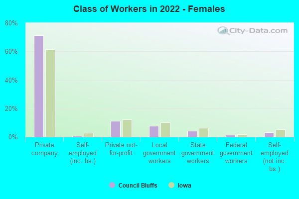 Class of Workers in 2022 - Females