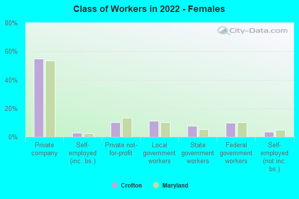 Class of Workers in 2022 - Females