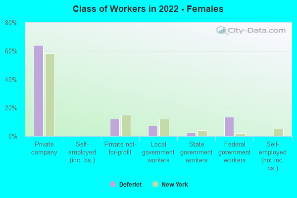 Class of Workers in 2022 - Females