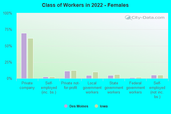 Class of Workers in 2022 - Females