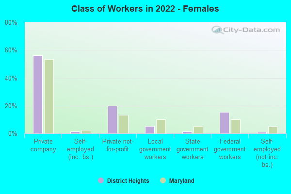 Class of Workers in 2022 - Females