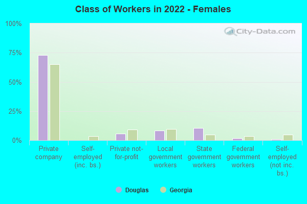 Class of Workers in 2022 - Females