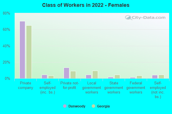 Class of Workers in 2022 - Females