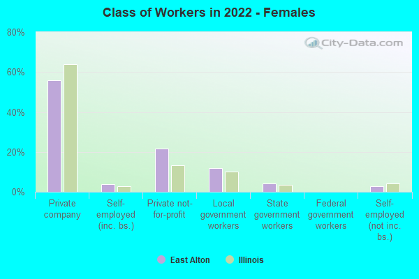 Class of Workers in 2022 - Females